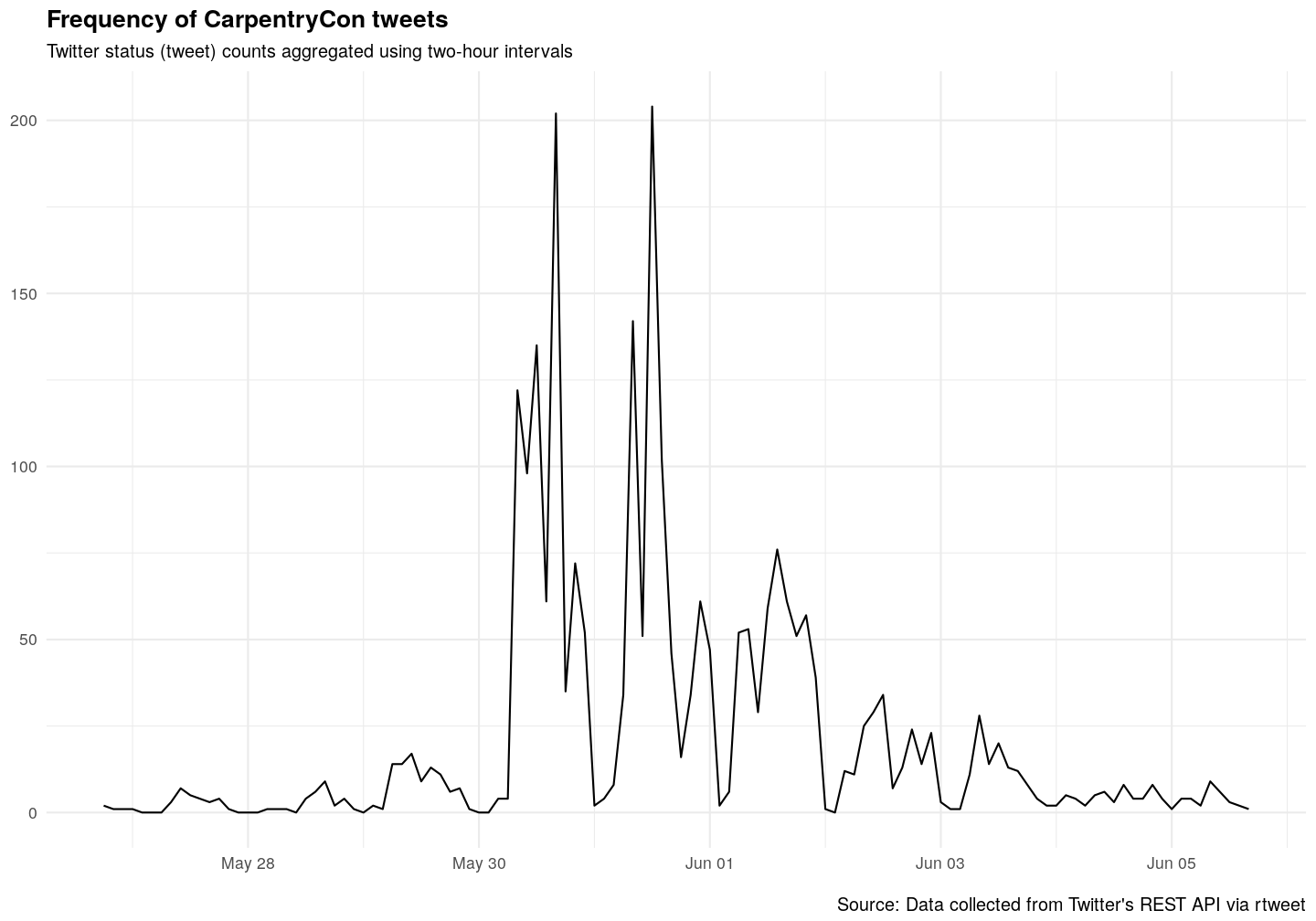 plot of chunk timeline