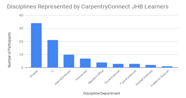 Distribution of participants&rsquo; disciplines at CarpentryConnect Johannesburg