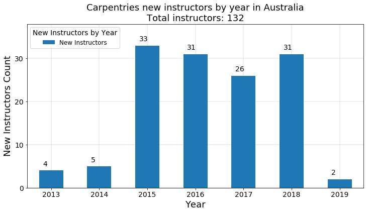 Carpentries instructors per year in Australia