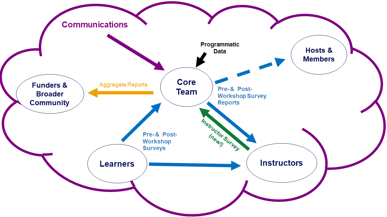 Diagram of the ways that feedback is created, shared, and used at The Carpentries