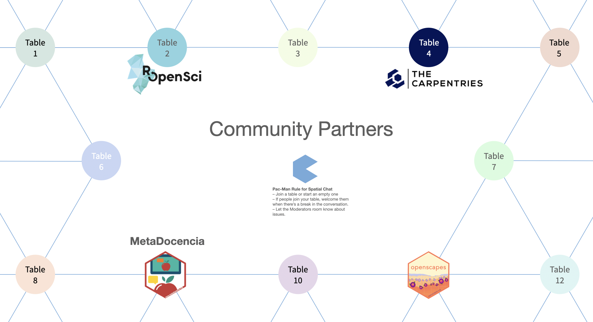 Community Partners room layout in rstudio::global(2021)&rsquo;s spatial.chat