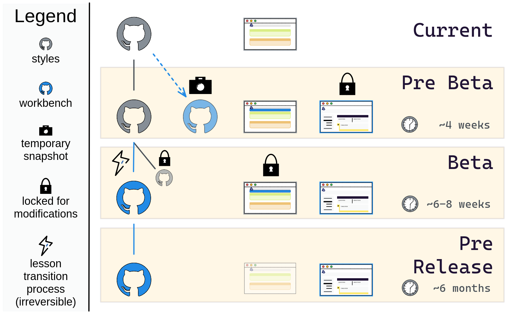 Diagram of three phases of the beta release. At the top is box labelled 'current' that contains a GitHub logo, a cartoon of a lesson page. Below is a box labelled 'Pre Beta' with the same contents as the box above plus an additional GitHub logo in blue with a camera above it (to indicate a snapshot) and a new cartoon of a lesson page with a padlock over it. There is a clock indicating a timeframe of four weeks. The next box below is labelled 'Beta'. The GitHub logo has become blue and there is a lightning bolt and a line connecting it to the previous logo, indicating that a transformation happened. A smaller, grey GitHub logo is adjacent with a lock over it, indicating that it is archived. The  old lesson page now has a lock and information symbol above it. The new lesson page does not have any symbols above it. The timreframe is 6 to 8 weeks. The final box is titled 'Release Candidate' and has a single blue GitHub logo, a faded old lesson page, and a new lesson page with a timeframe of 6 months